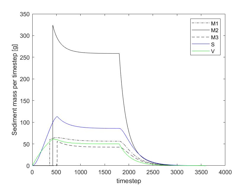 Example of box model results